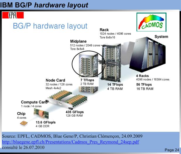 IBM BG/P hardware layout